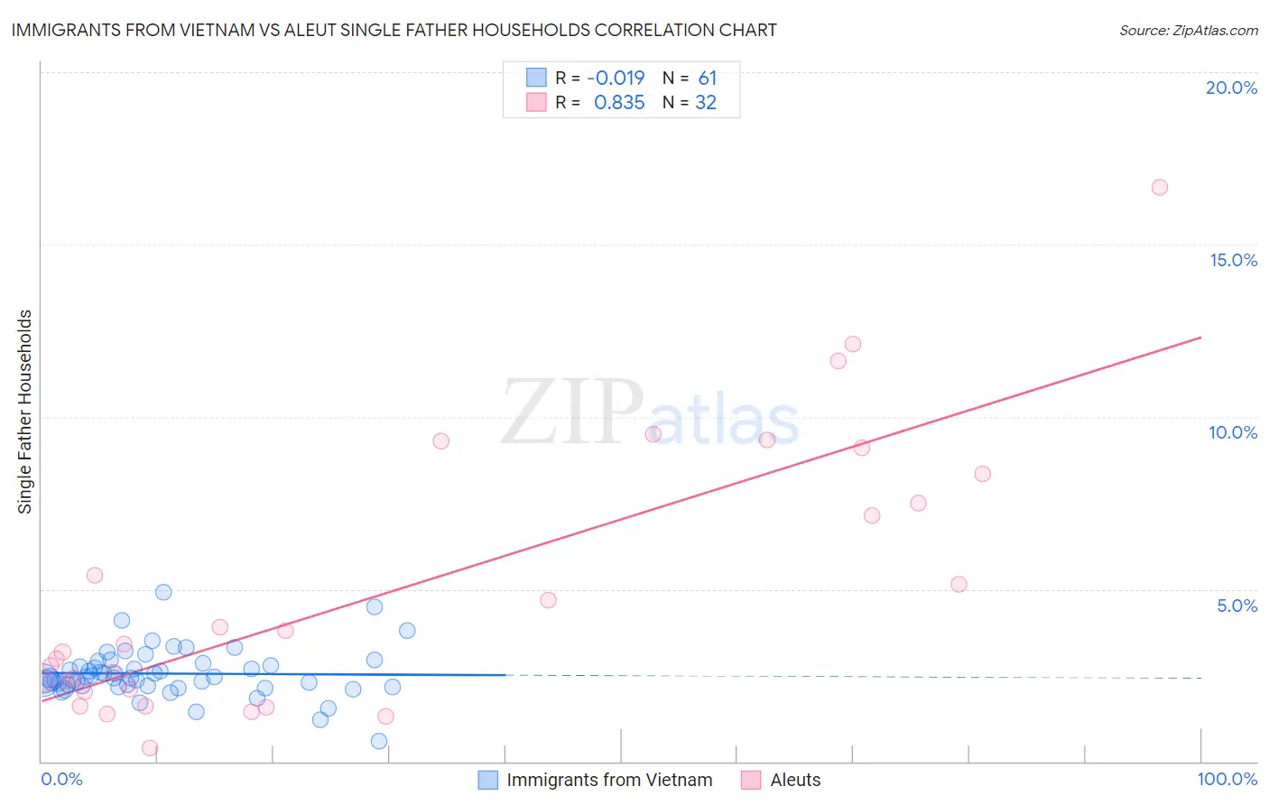 Immigrants from Vietnam vs Aleut Single Father Households