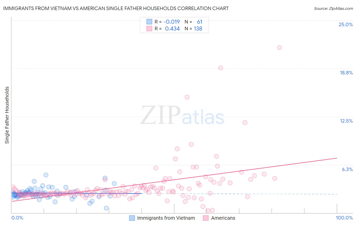 Immigrants from Vietnam vs American Single Father Households