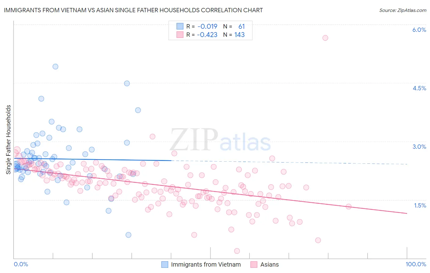Immigrants from Vietnam vs Asian Single Father Households