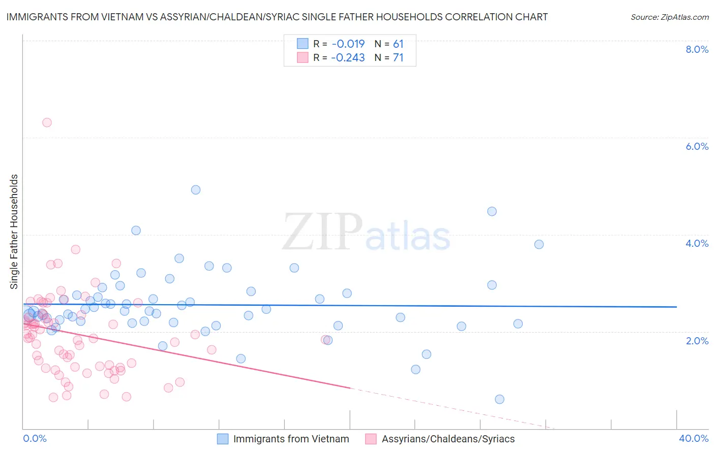 Immigrants from Vietnam vs Assyrian/Chaldean/Syriac Single Father Households