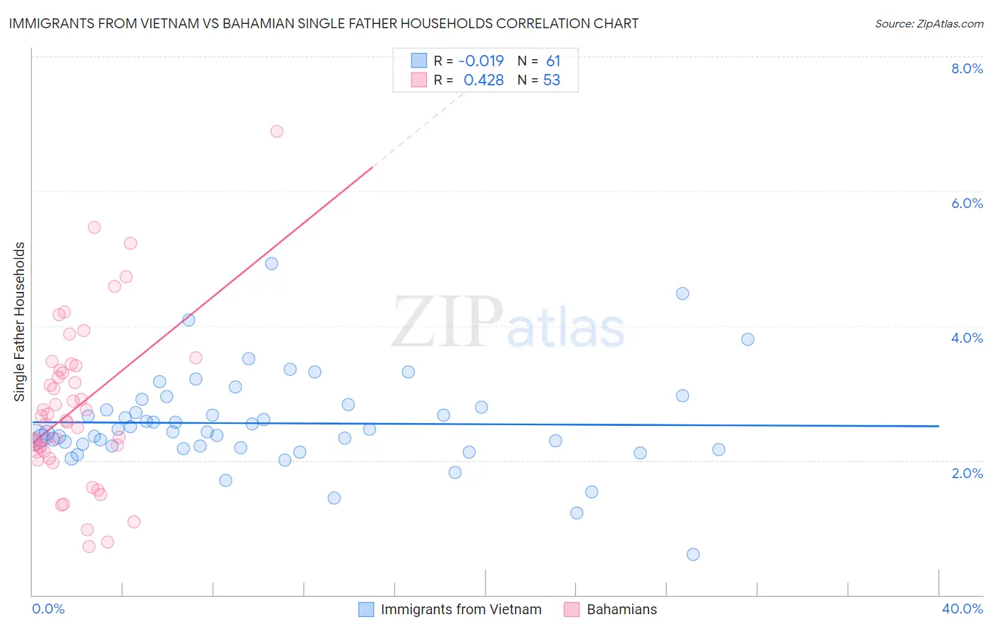 Immigrants from Vietnam vs Bahamian Single Father Households