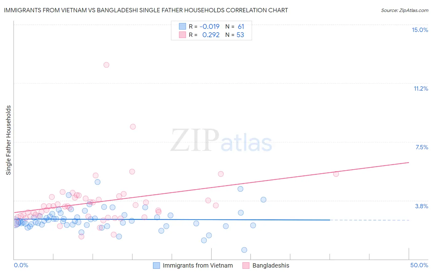 Immigrants from Vietnam vs Bangladeshi Single Father Households