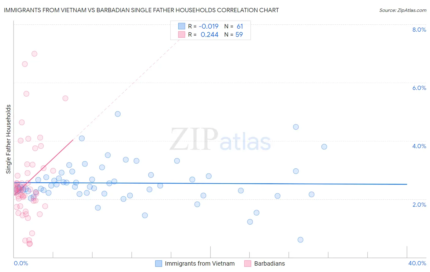Immigrants from Vietnam vs Barbadian Single Father Households
