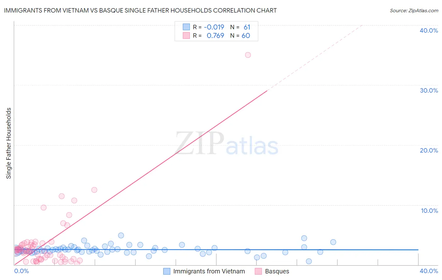 Immigrants from Vietnam vs Basque Single Father Households