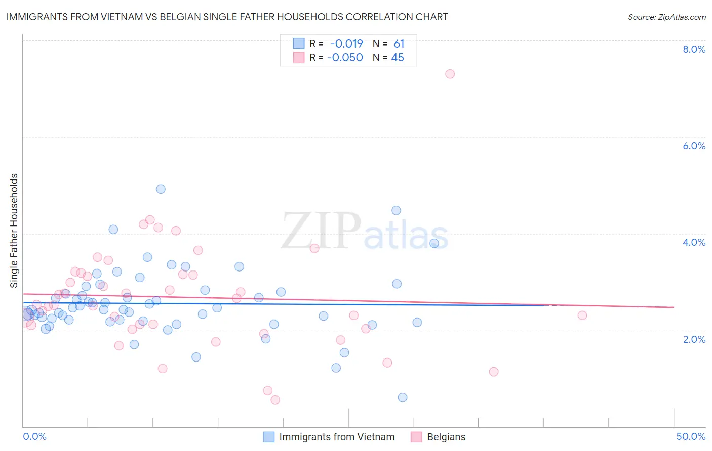 Immigrants from Vietnam vs Belgian Single Father Households