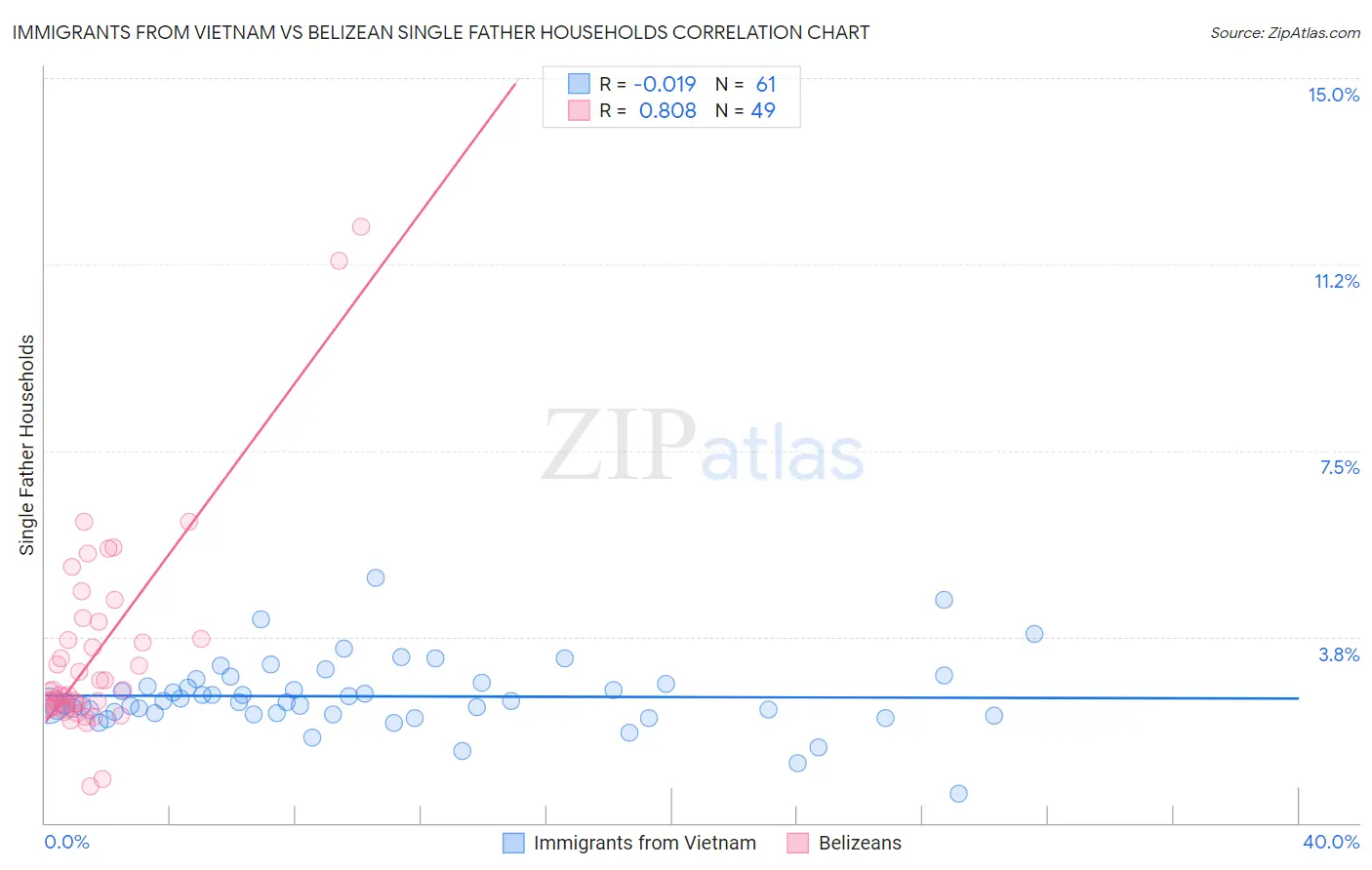 Immigrants from Vietnam vs Belizean Single Father Households