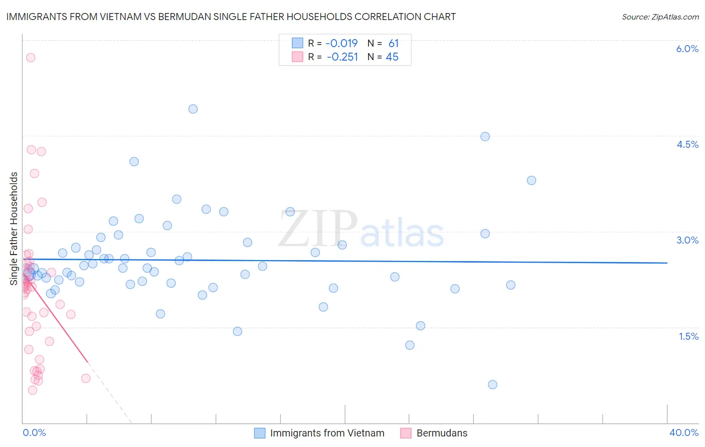 Immigrants from Vietnam vs Bermudan Single Father Households