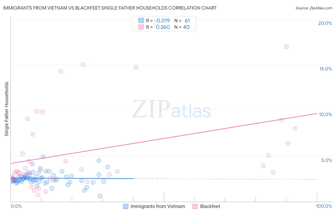Immigrants from Vietnam vs Blackfeet Single Father Households