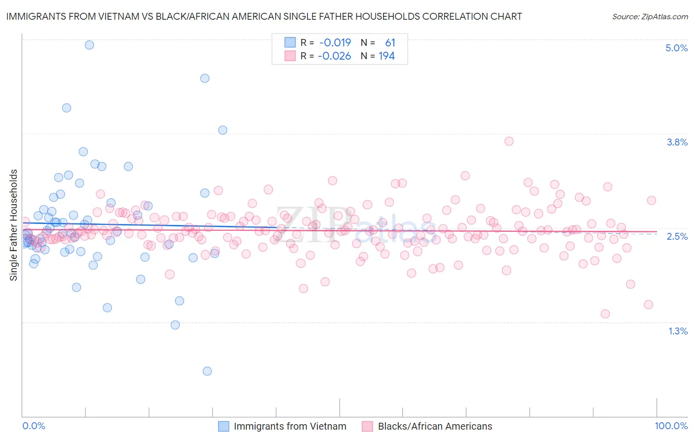 Immigrants from Vietnam vs Black/African American Single Father Households