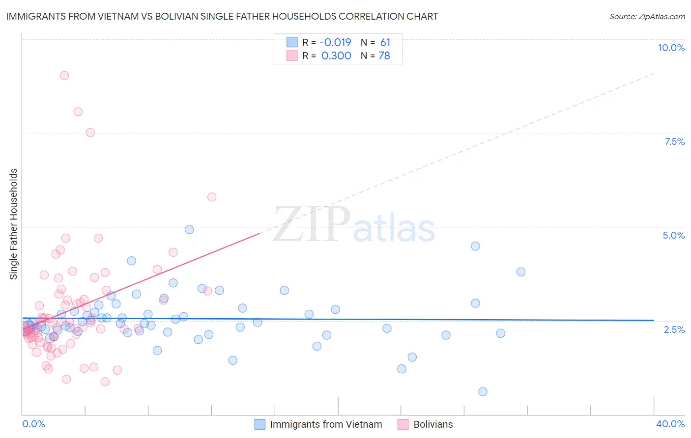 Immigrants from Vietnam vs Bolivian Single Father Households