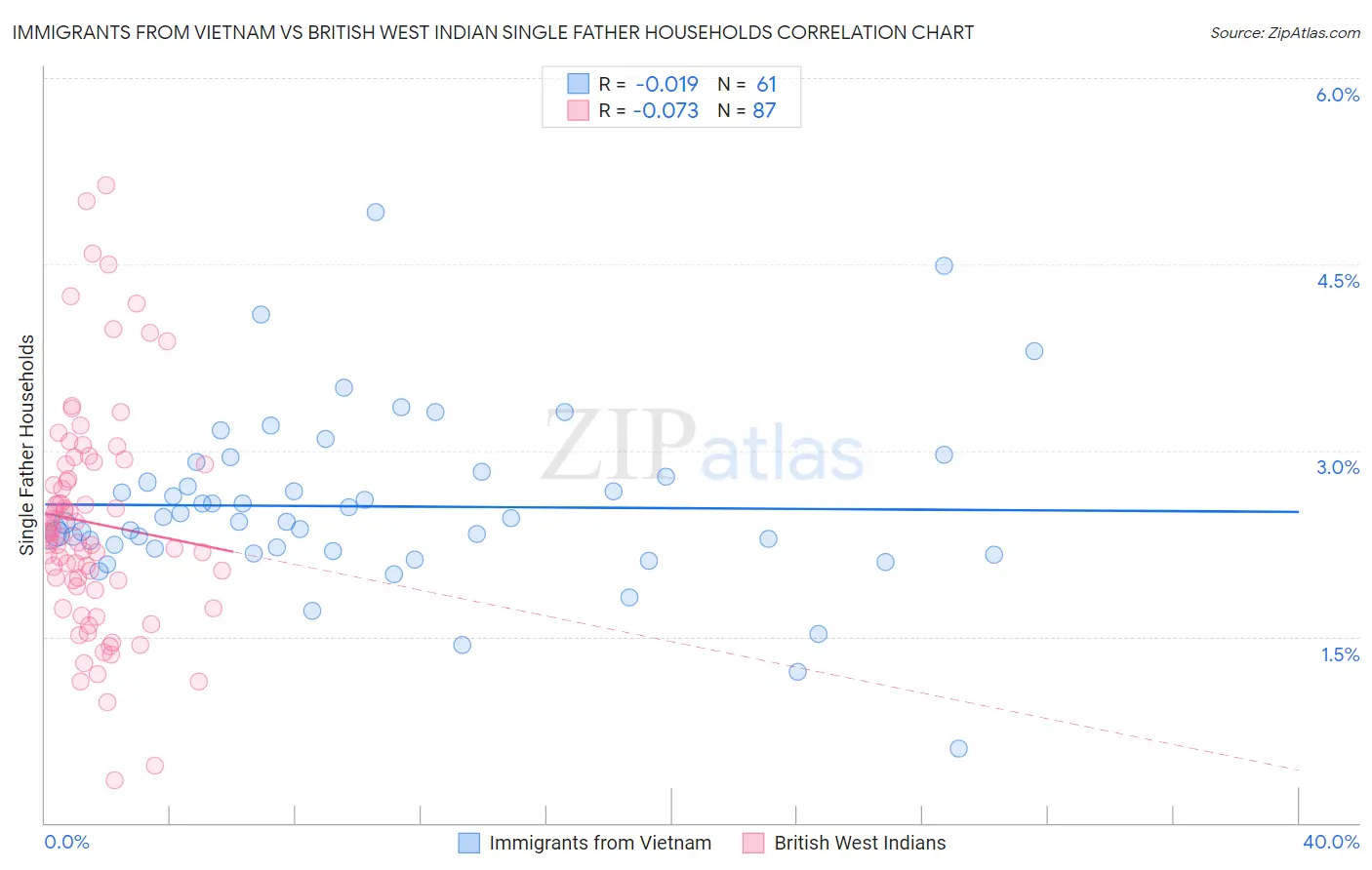 Immigrants from Vietnam vs British West Indian Single Father Households