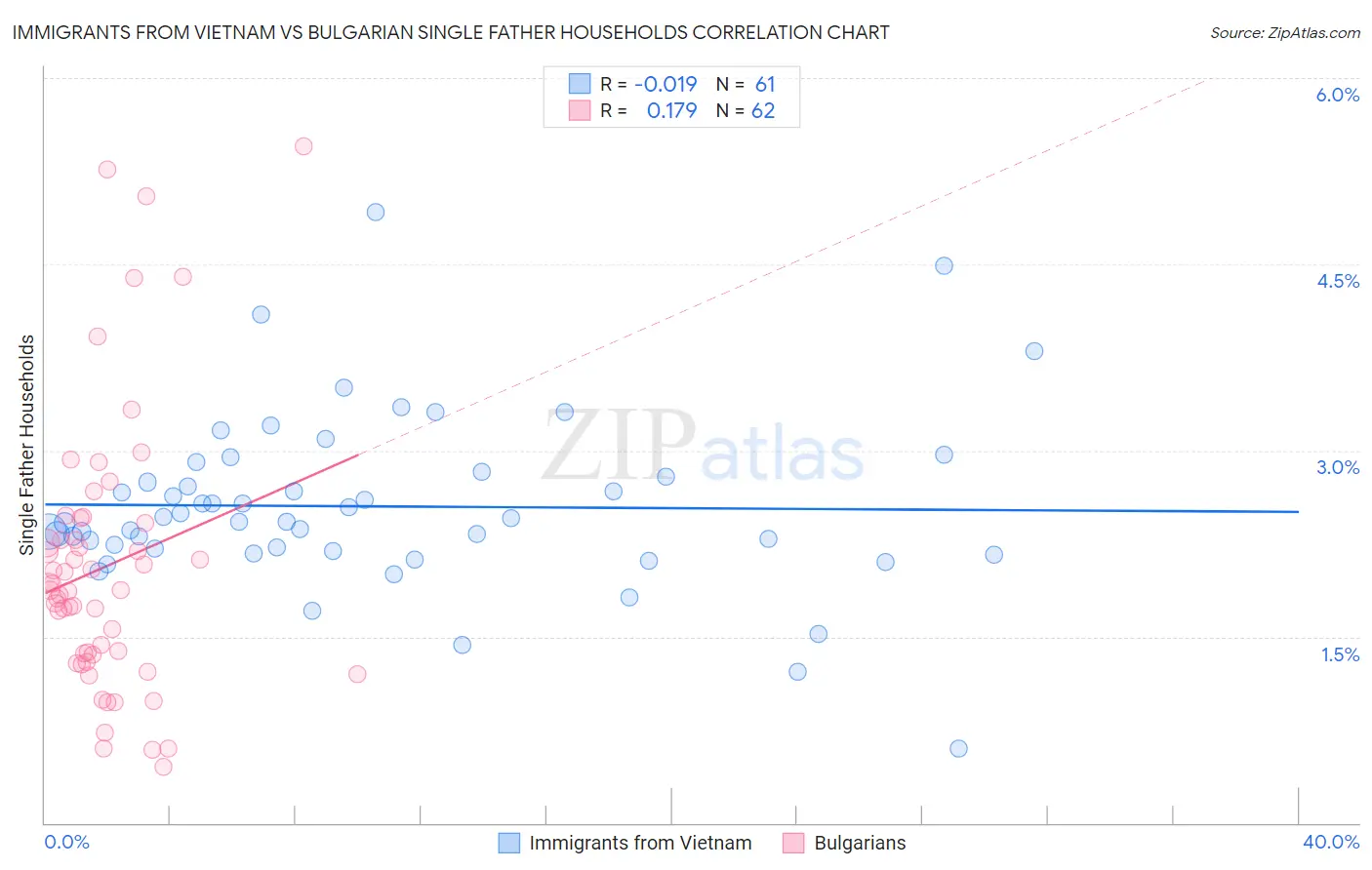 Immigrants from Vietnam vs Bulgarian Single Father Households