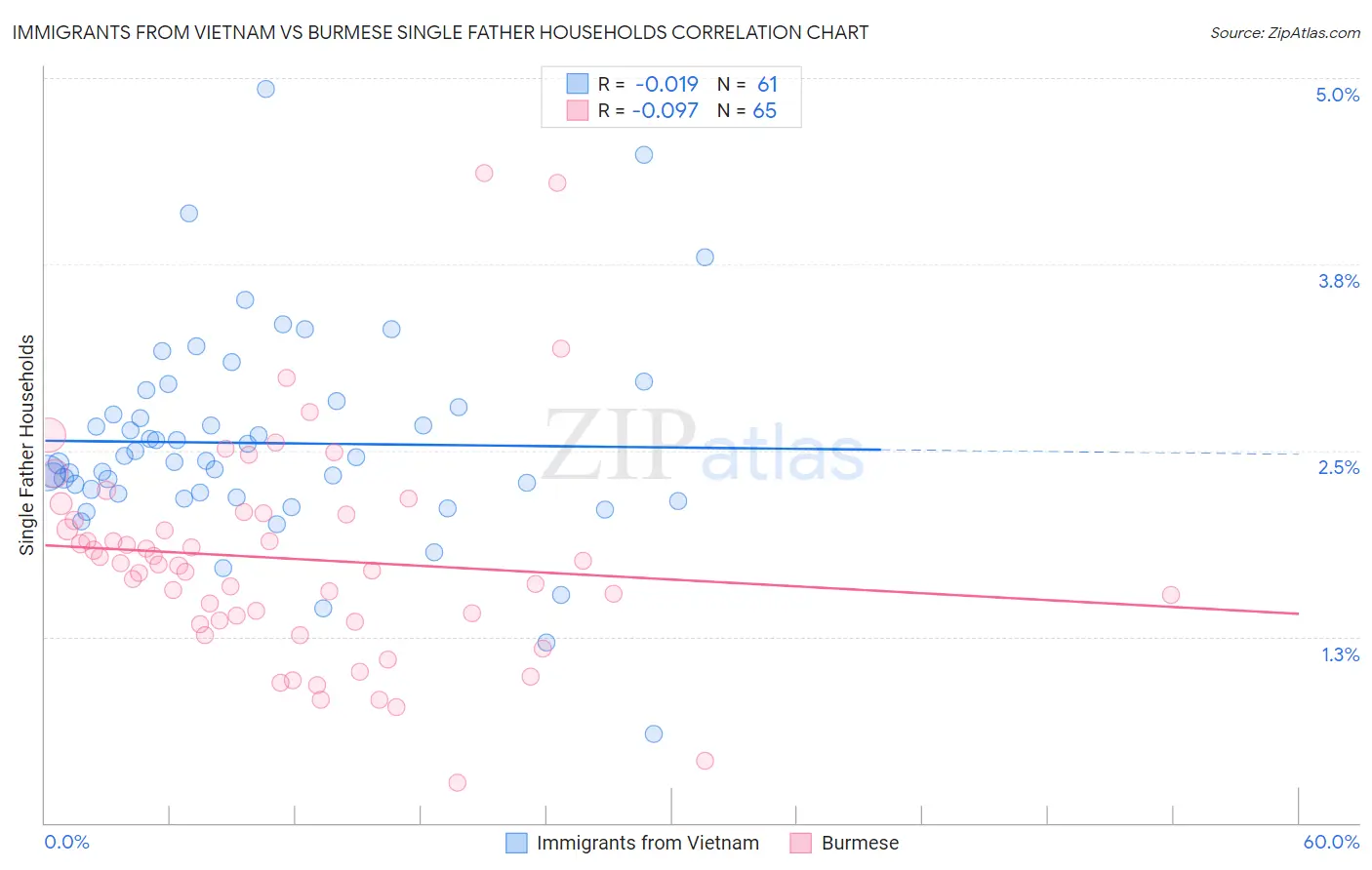 Immigrants from Vietnam vs Burmese Single Father Households