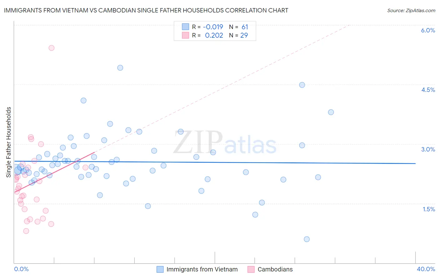 Immigrants from Vietnam vs Cambodian Single Father Households