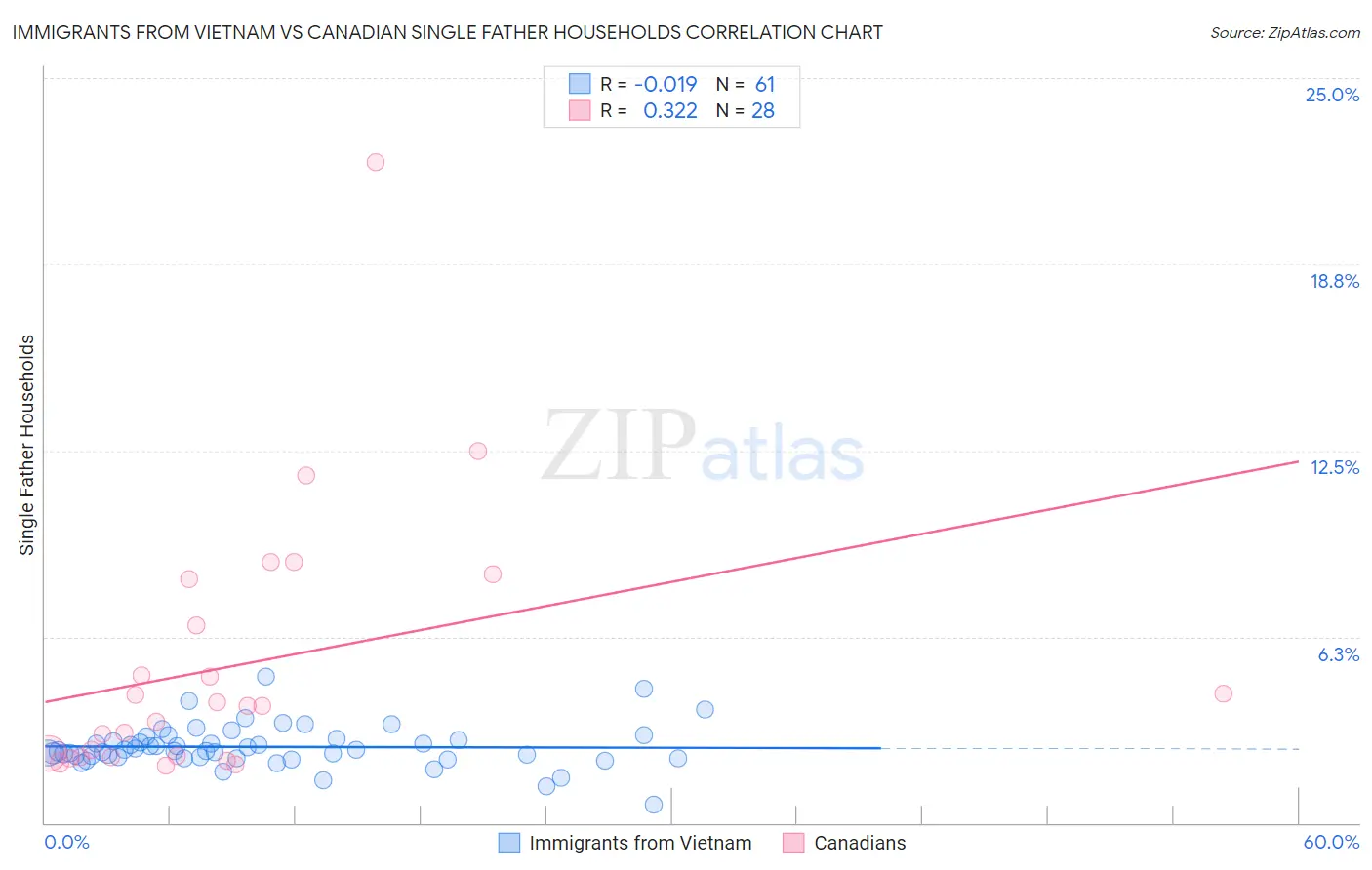 Immigrants from Vietnam vs Canadian Single Father Households