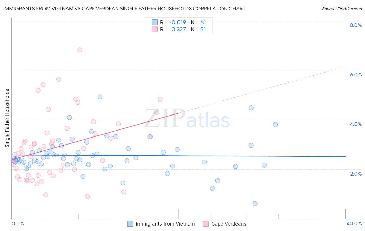 Immigrants from Vietnam vs Cape Verdean Single Father Households