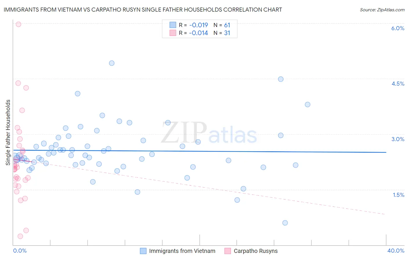 Immigrants from Vietnam vs Carpatho Rusyn Single Father Households