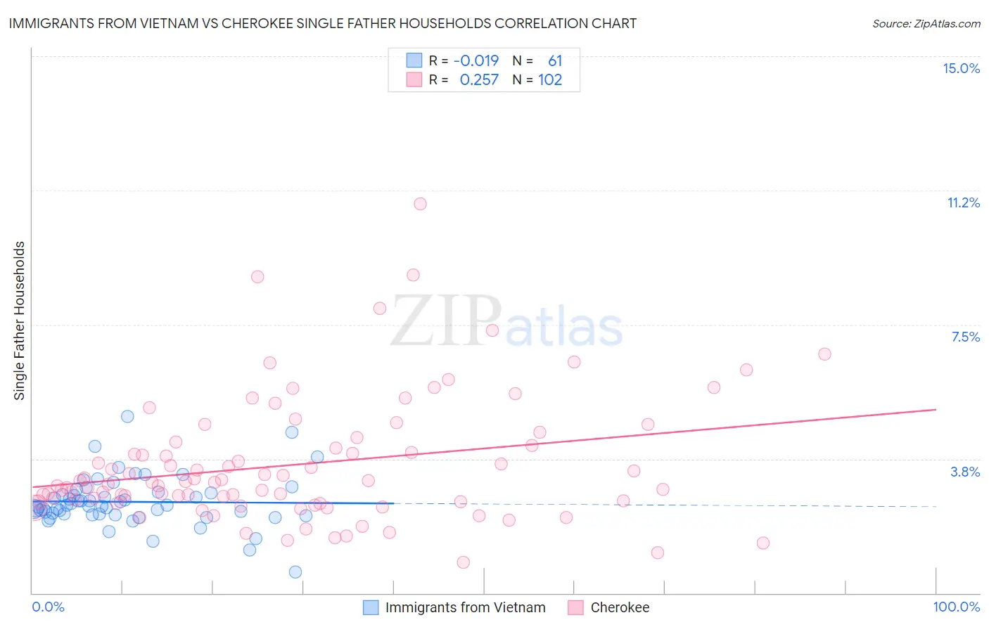 Immigrants from Vietnam vs Cherokee Single Father Households