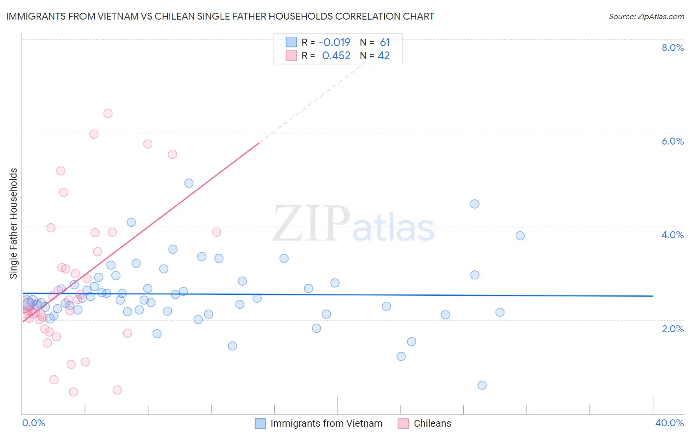 Immigrants from Vietnam vs Chilean Single Father Households