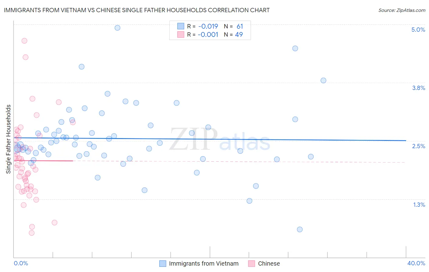 Immigrants from Vietnam vs Chinese Single Father Households