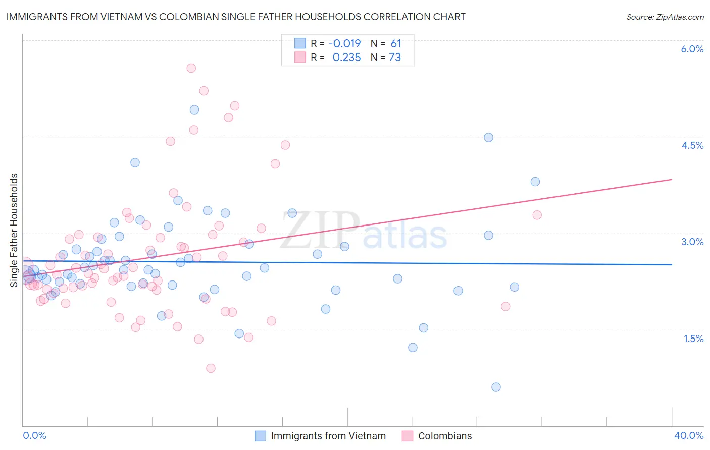 Immigrants from Vietnam vs Colombian Single Father Households