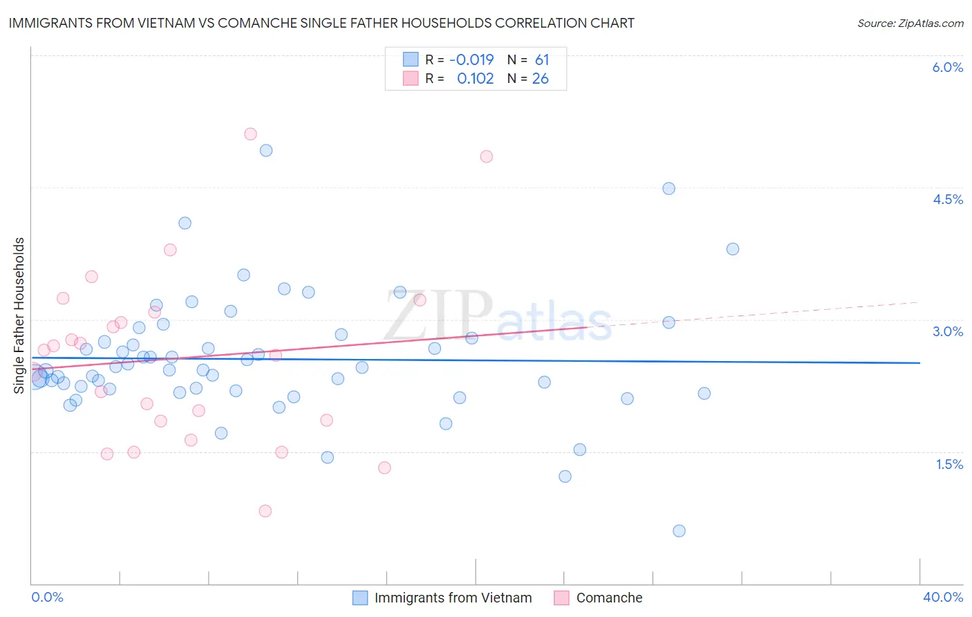 Immigrants from Vietnam vs Comanche Single Father Households