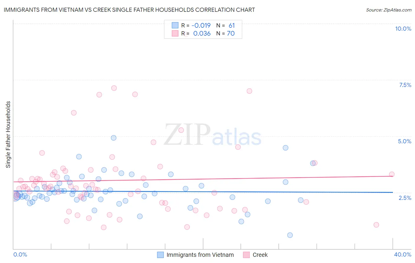 Immigrants from Vietnam vs Creek Single Father Households