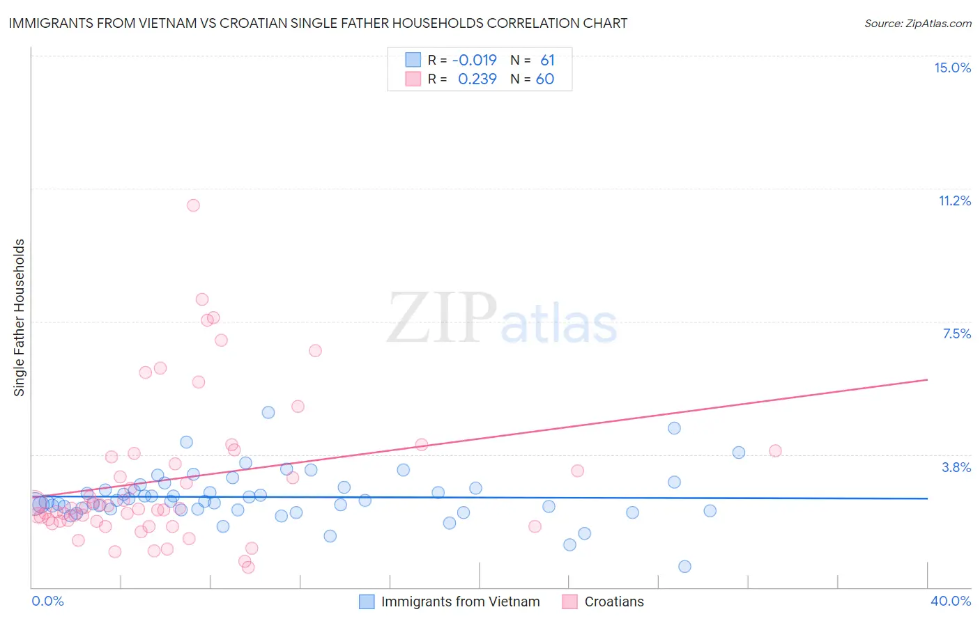 Immigrants from Vietnam vs Croatian Single Father Households