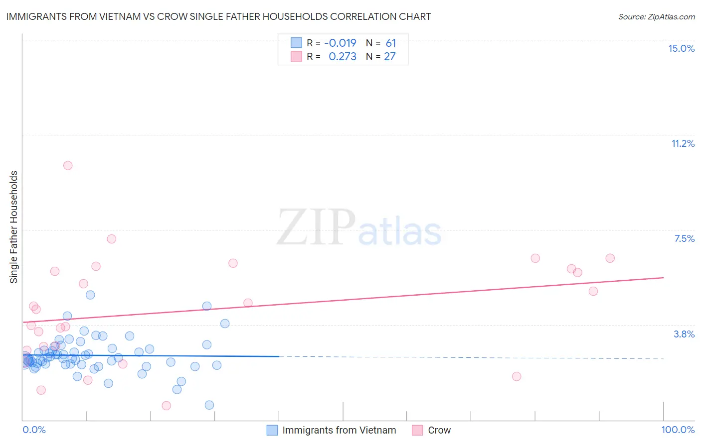 Immigrants from Vietnam vs Crow Single Father Households