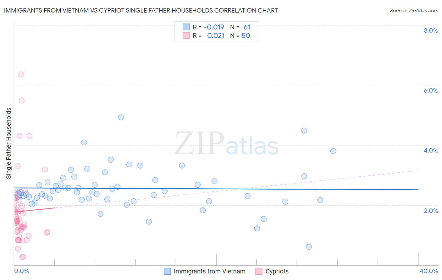 Immigrants from Vietnam vs Cypriot Single Father Households