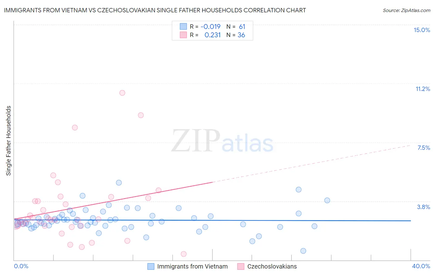Immigrants from Vietnam vs Czechoslovakian Single Father Households