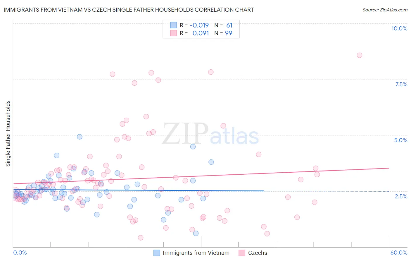 Immigrants from Vietnam vs Czech Single Father Households