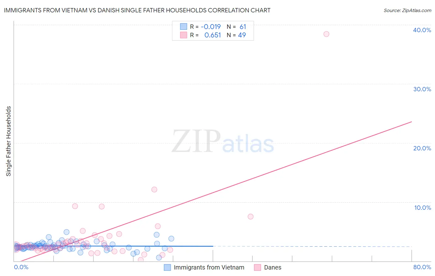Immigrants from Vietnam vs Danish Single Father Households