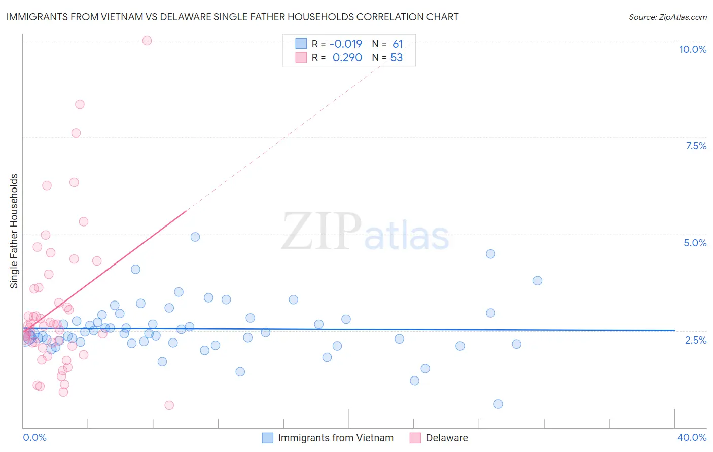 Immigrants from Vietnam vs Delaware Single Father Households