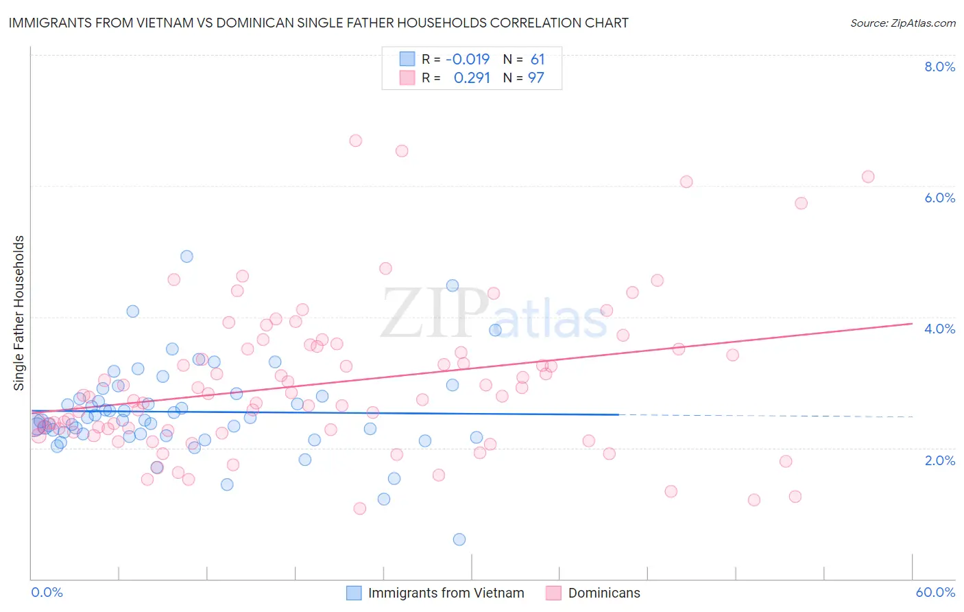 Immigrants from Vietnam vs Dominican Single Father Households