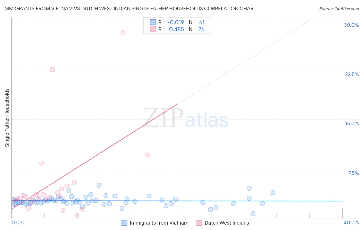 Immigrants from Vietnam vs Dutch West Indian Single Father Households