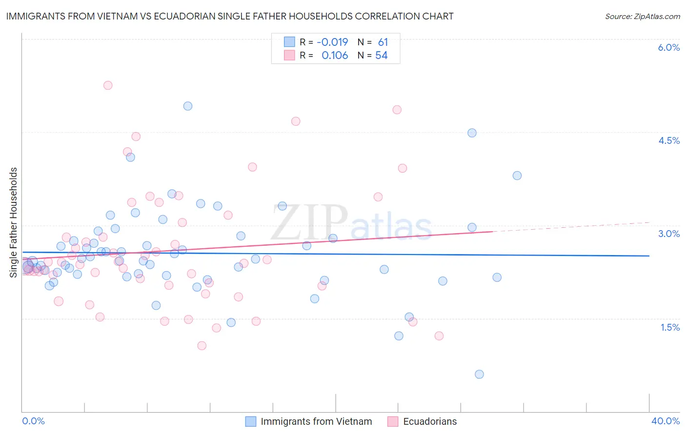 Immigrants from Vietnam vs Ecuadorian Single Father Households