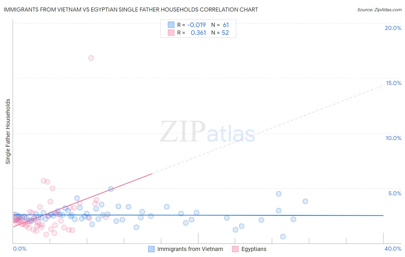 Immigrants from Vietnam vs Egyptian Single Father Households
