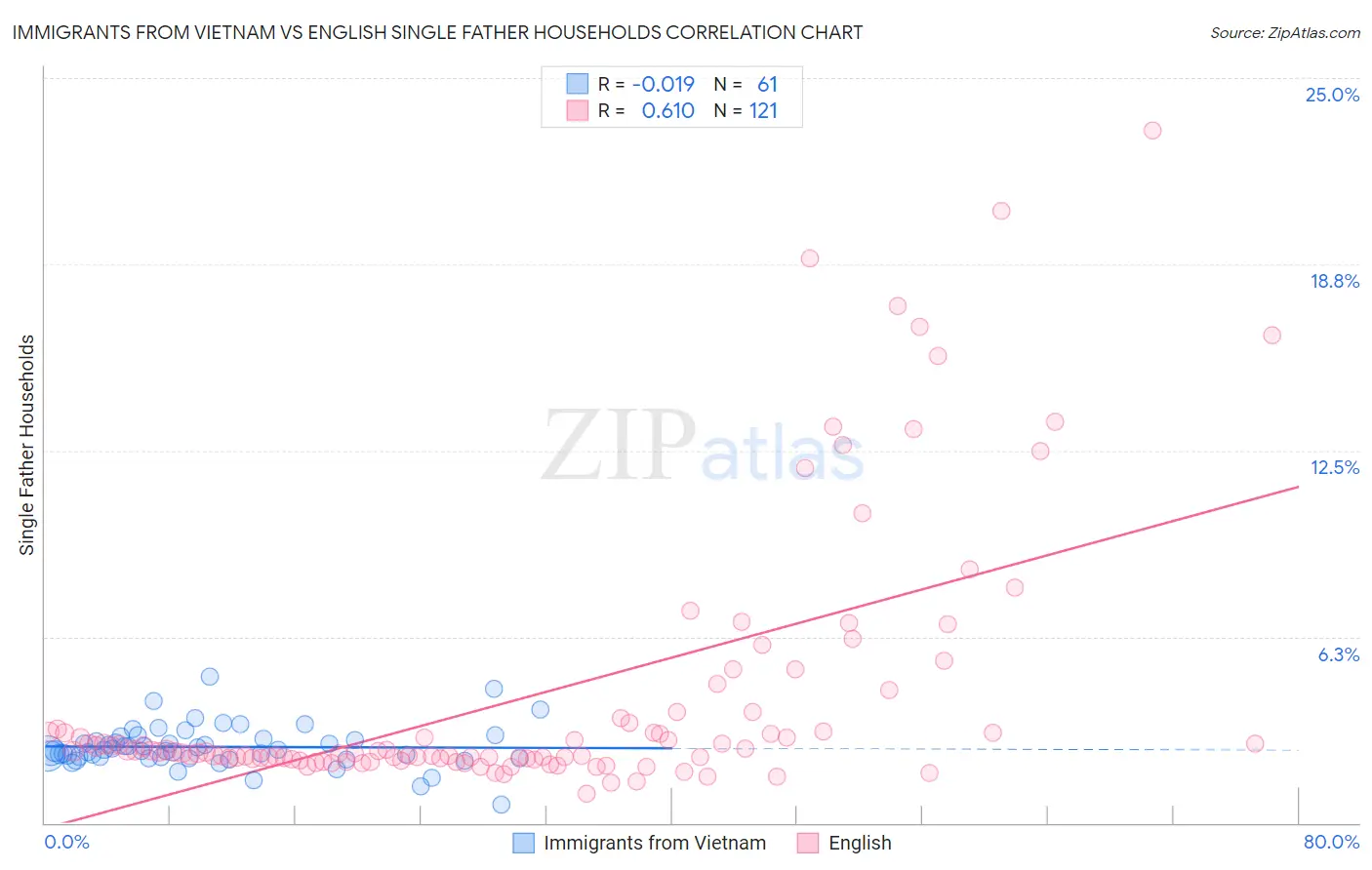 Immigrants from Vietnam vs English Single Father Households