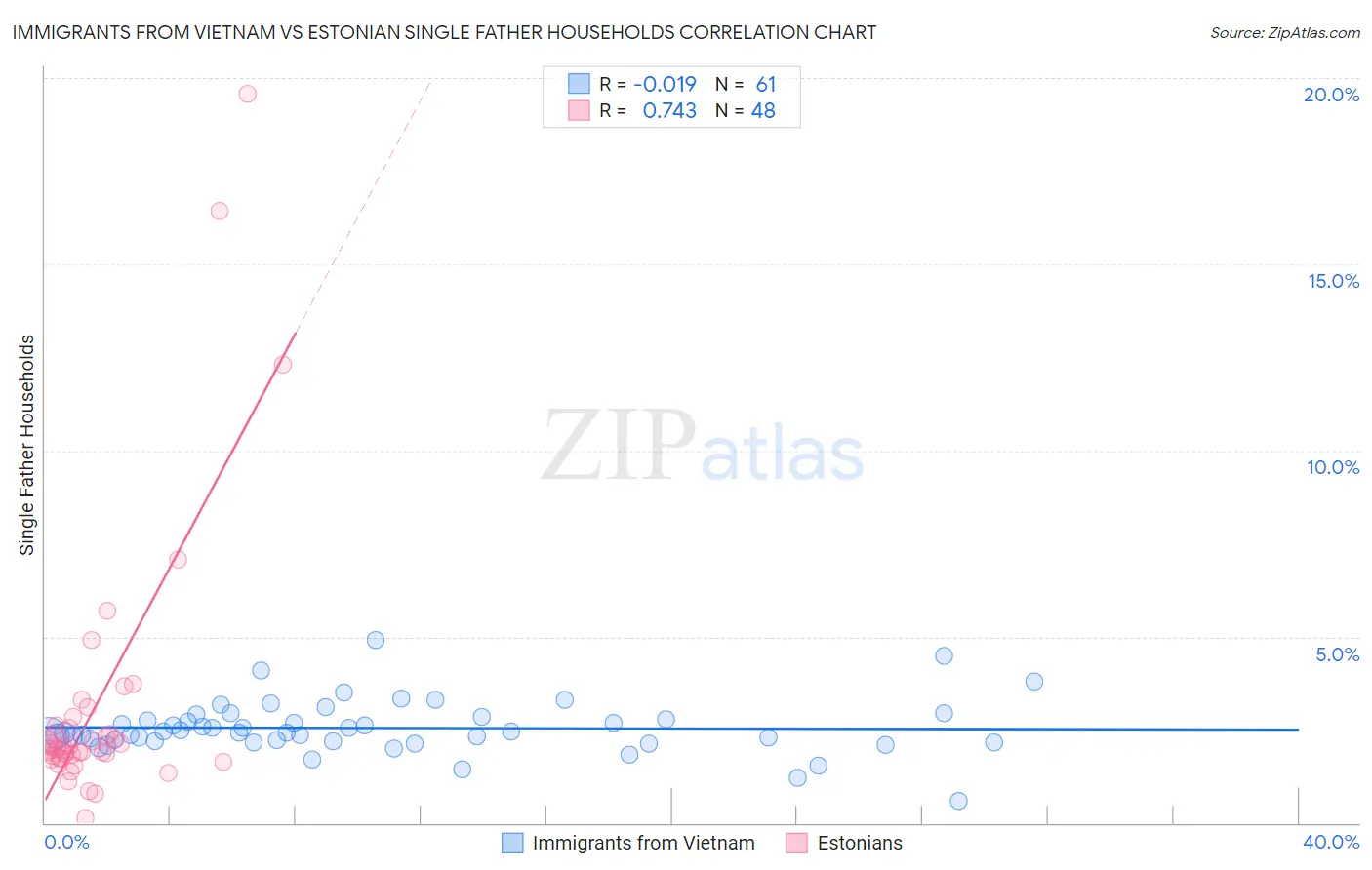 Immigrants from Vietnam vs Estonian Single Father Households