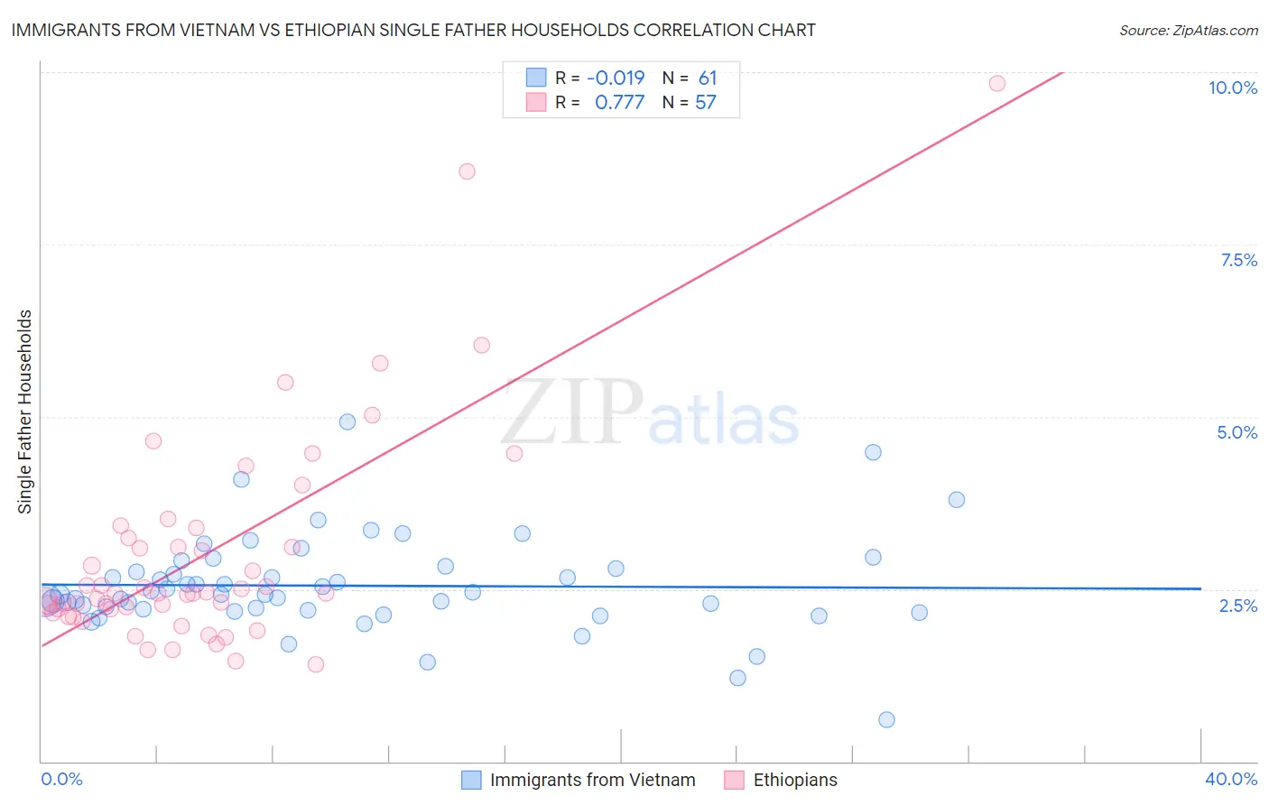 Immigrants from Vietnam vs Ethiopian Single Father Households