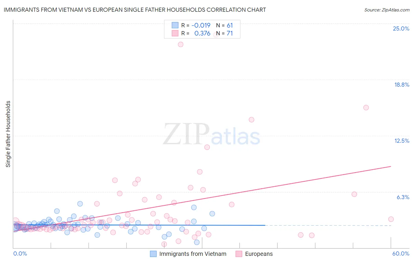 Immigrants from Vietnam vs European Single Father Households