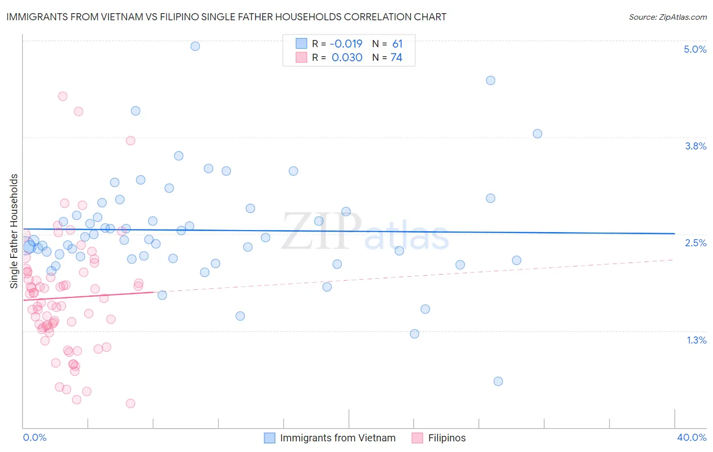 Immigrants from Vietnam vs Filipino Single Father Households