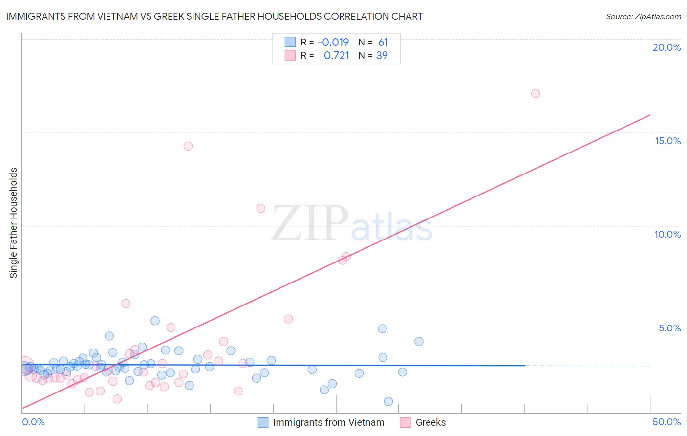 Immigrants from Vietnam vs Greek Single Father Households