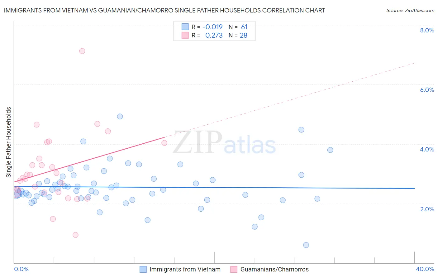 Immigrants from Vietnam vs Guamanian/Chamorro Single Father Households