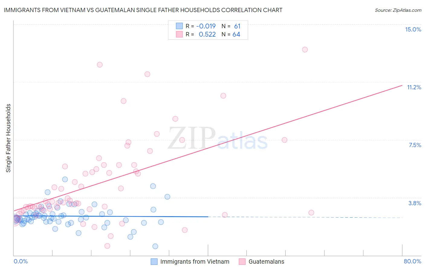 Immigrants from Vietnam vs Guatemalan Single Father Households