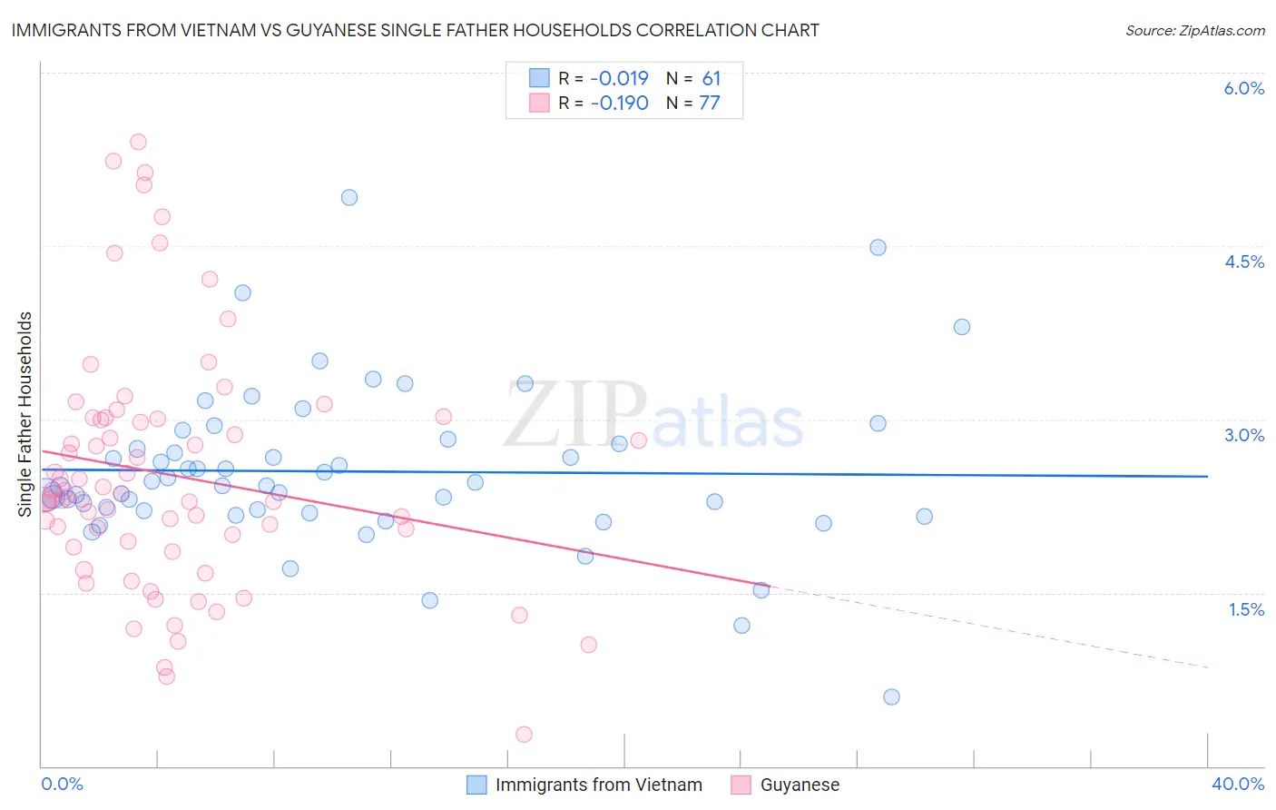 Immigrants from Vietnam vs Guyanese Single Father Households