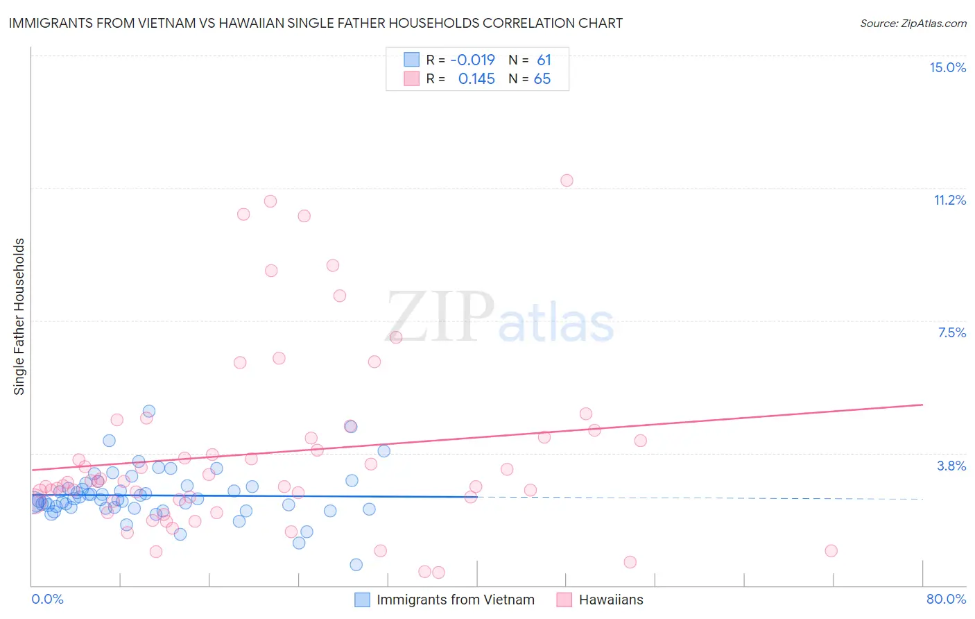 Immigrants from Vietnam vs Hawaiian Single Father Households