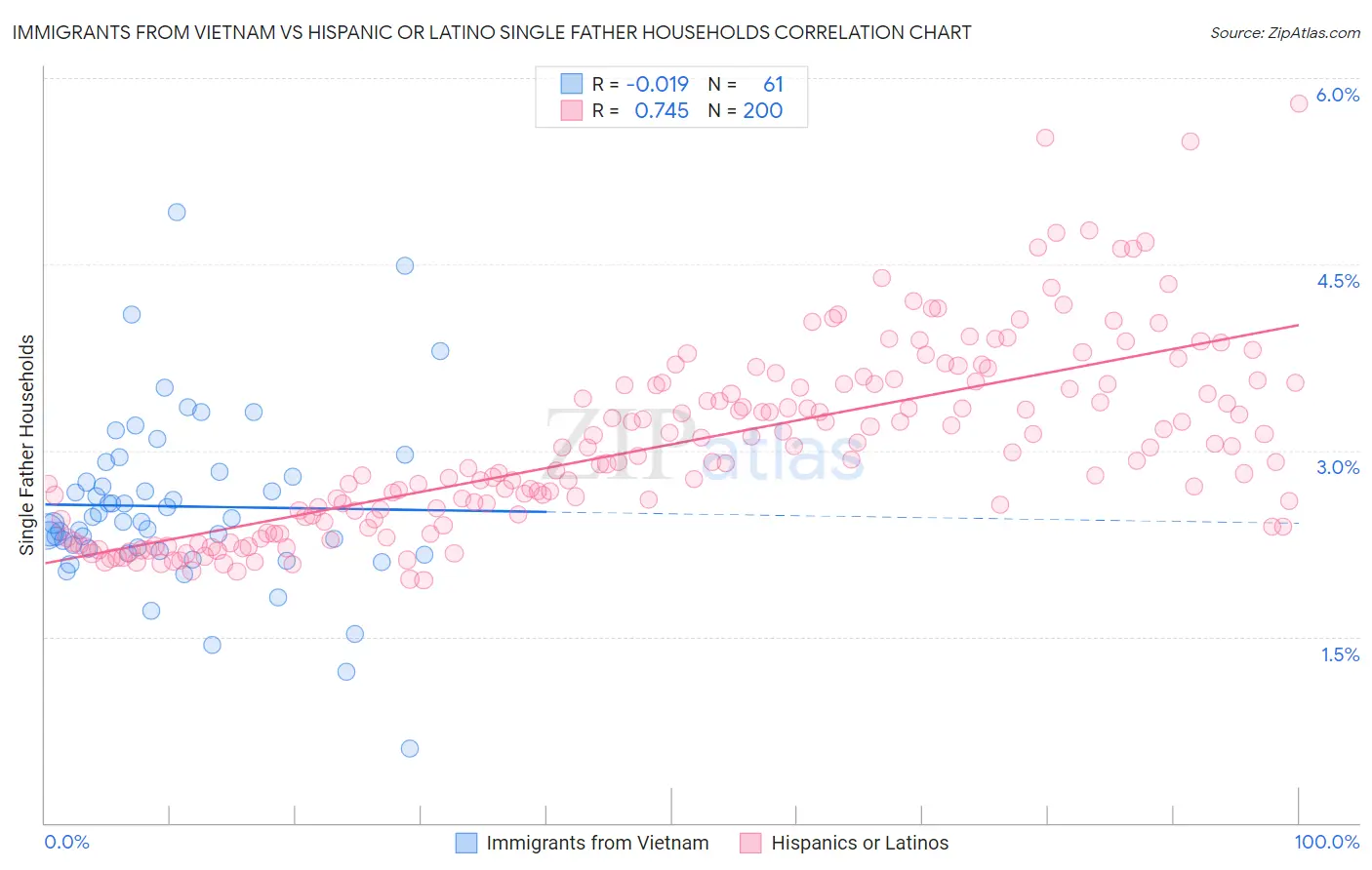 Immigrants from Vietnam vs Hispanic or Latino Single Father Households
