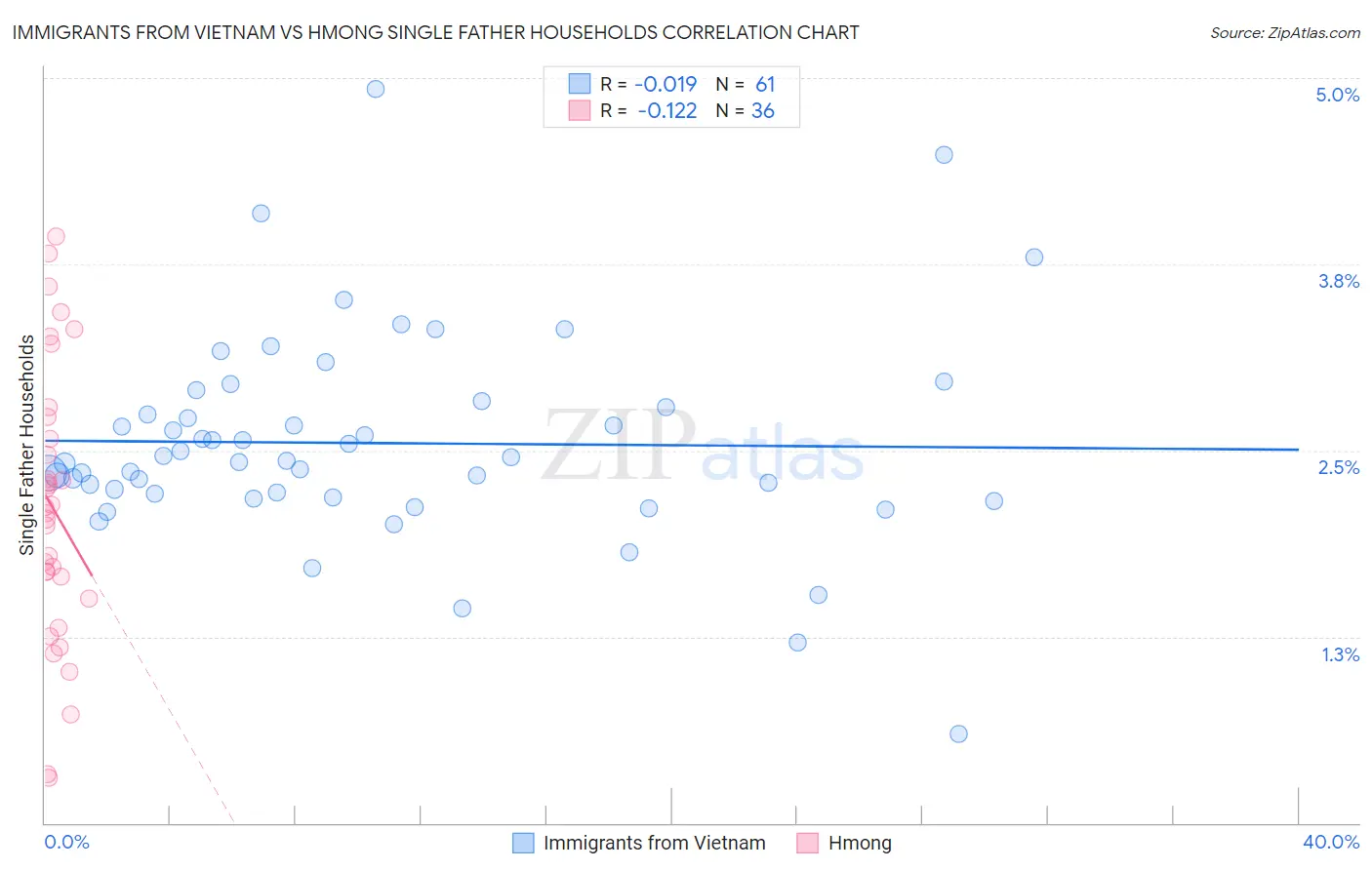 Immigrants from Vietnam vs Hmong Single Father Households
